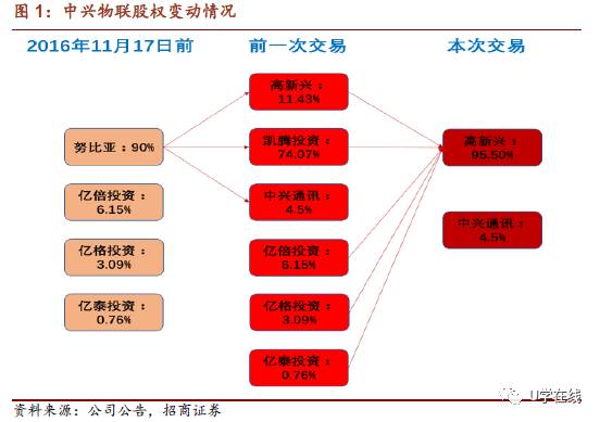 物聯(lián)網(wǎng)市場(chǎng)風(fēng)起云涌 高新興收購(gòu)中興物聯(lián)獲批，技術(shù)研發(fā)或成未來(lái)關(guān)鍵
