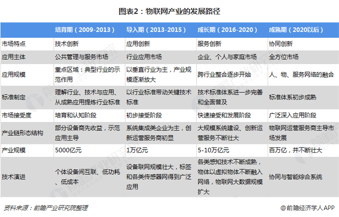 預(yù)見(jiàn)2019 中國(guó)物聯(lián)網(wǎng)產(chǎn)業(yè)全景圖譜——現(xiàn)狀、競(jìng)爭(zhēng)格局與未來(lái)發(fā)展路徑