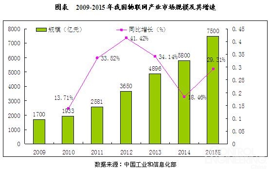 我國物聯網行業市場規模及國際競爭力分析 - 控制工程網